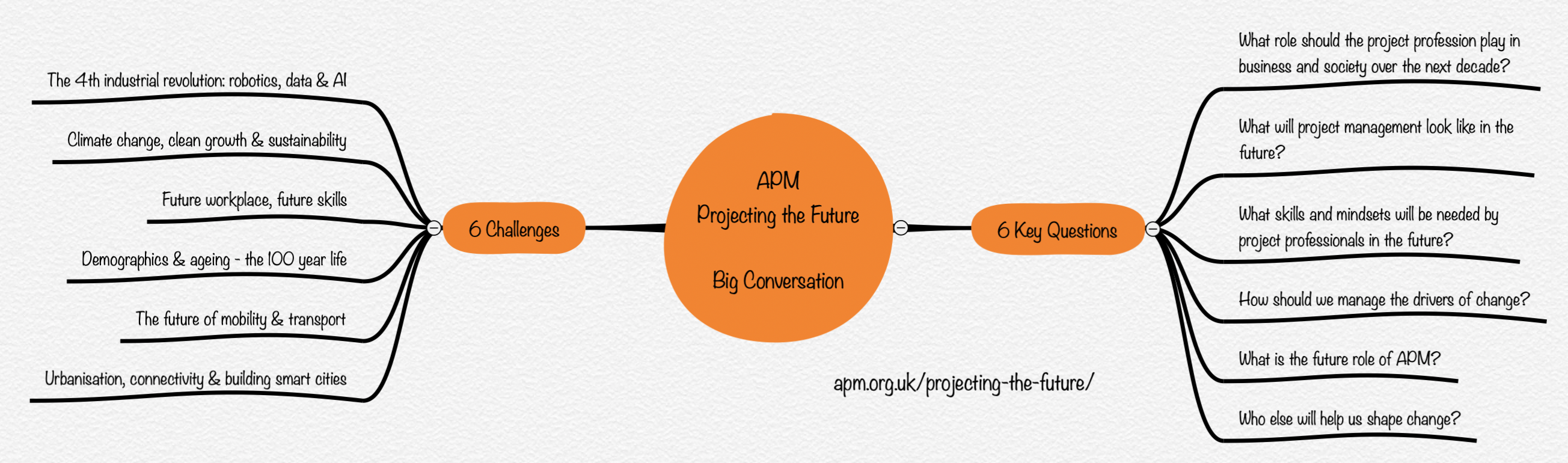 PtF: 6 challenges & 6 questions