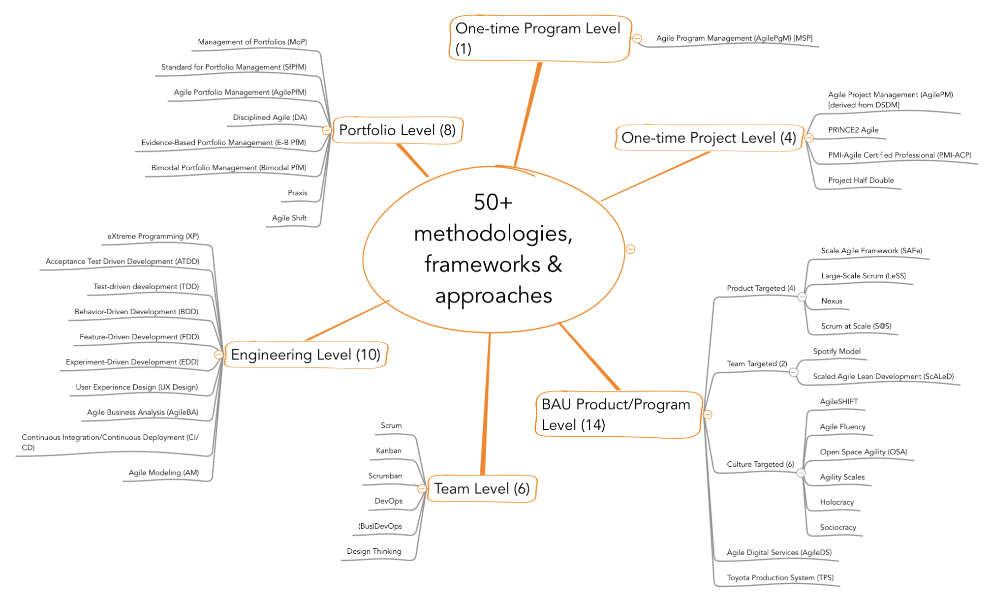 Agile Methods Mindmap