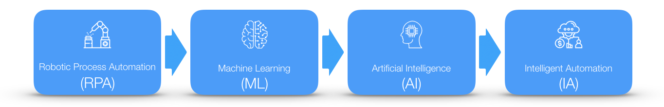 RPA to ML to AI to IA